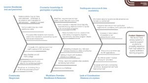 "Fishbone" shaped chart partitions into six text boxes outlining issue areas, with the "head" of the fishbone denoting the Problem Statement.