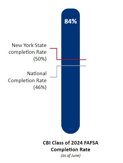 Bar with "84%" on top for Student Leadership Network's FAFSA completion rate, with two lines at 50% and 46% for New York State and national rates, shared as school year updates