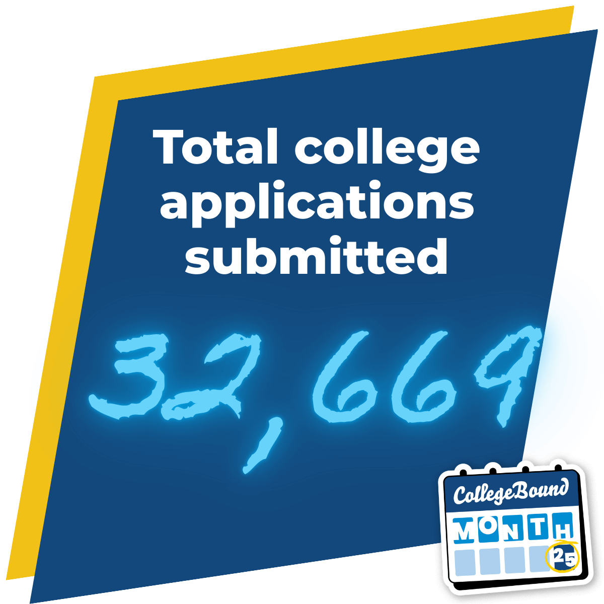 Statistics graphic about 32,669 college applications submitted