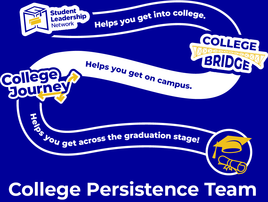 Diagram titled College Persistence Team with pathways: Helps you get into college, supports you with personal finance tips on campus, and guides you across the graduation stage.