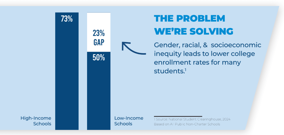 Bar chart showing a 23% gap in college enrollment rates: 73% for high-income schools and 50% for low-income schools, highlighting equity issues in college access.