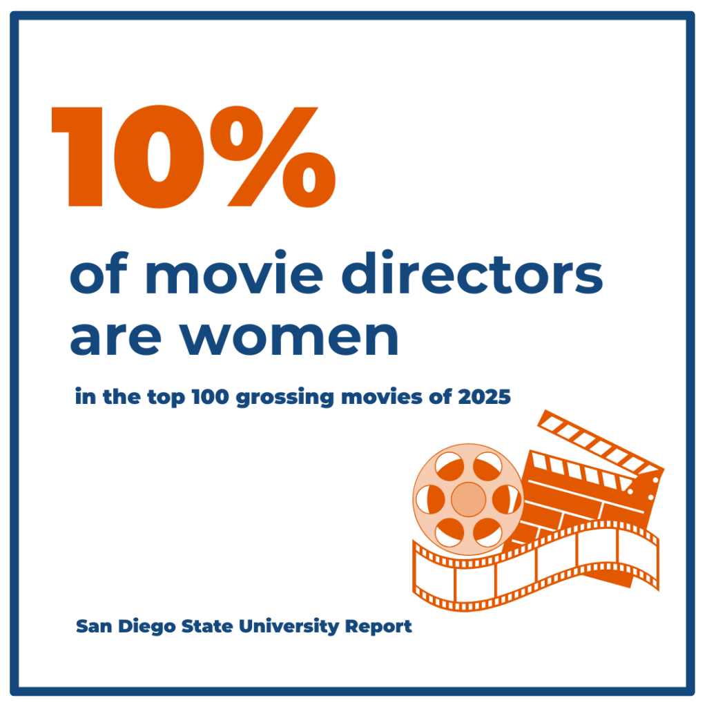 A graphic states 11% of movie directors in the top 100 grossing movies of 2025 are women, citing a San Diego State University report; accompanying blog post on Sony careers