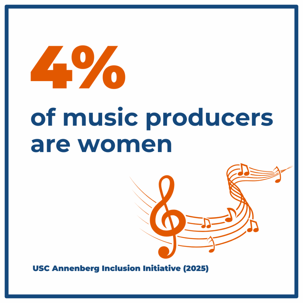 Text graphic stating, 4% of music producers are women, with a treble clef and music notes, citing the USC Annenberg Inclusion Initiative (2025), accompanying blog post on Sony careers