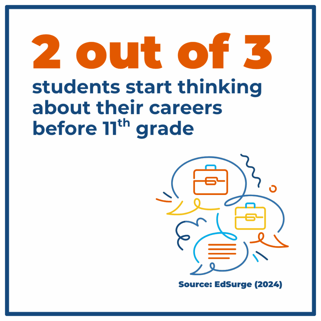 Infographic about career exposure stating 2 out of 3 students start thinking about their careers before 11th grade