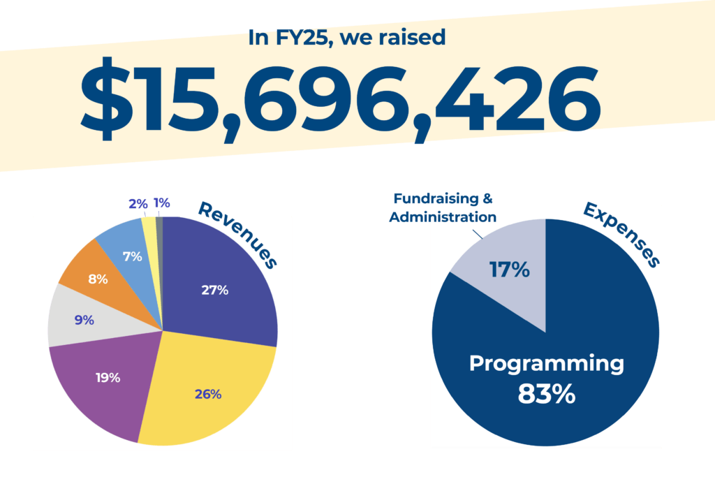 Infographic from the Annual Report 2025 showing $15,696,426 raised in FY25, with revenues split into categories and expenses divided into 83% programming and 17% fundraising & administration.