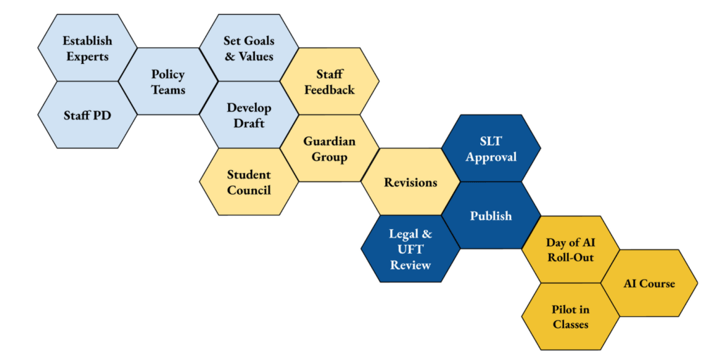 A honeycomb flowchart showing steps for an AI policy program rollout, from expert teams and drafts to revision, approval, publication, and classroom pilot.